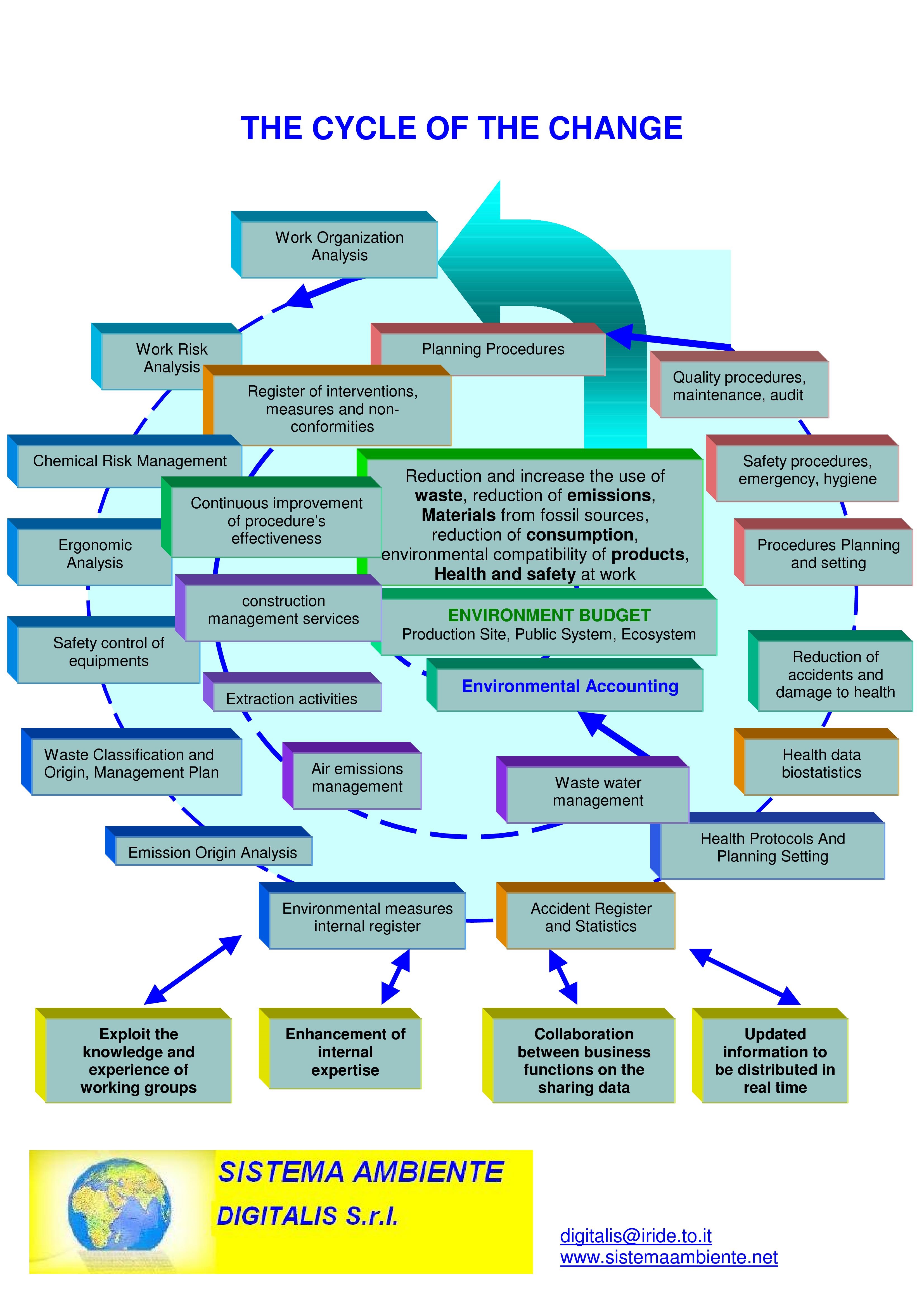Cycle of change Cycle of change